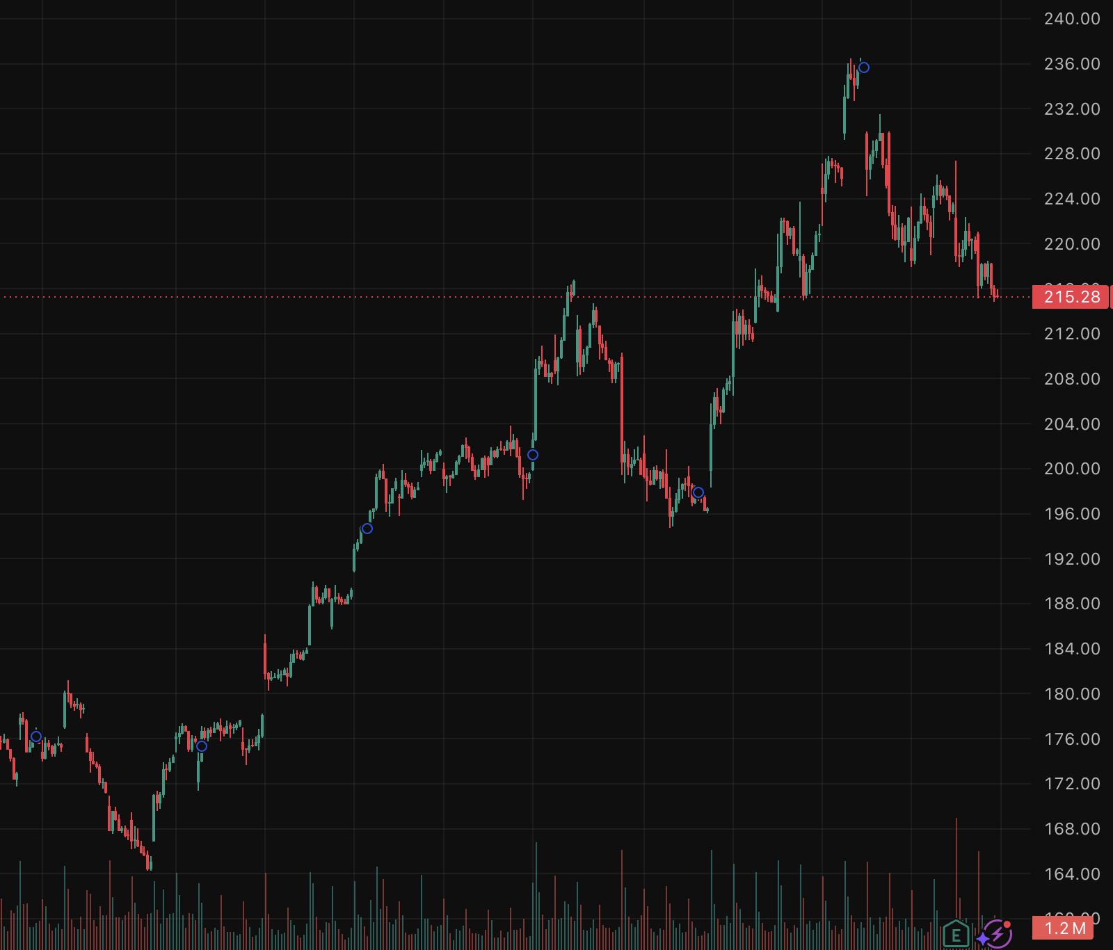 Stock Chart